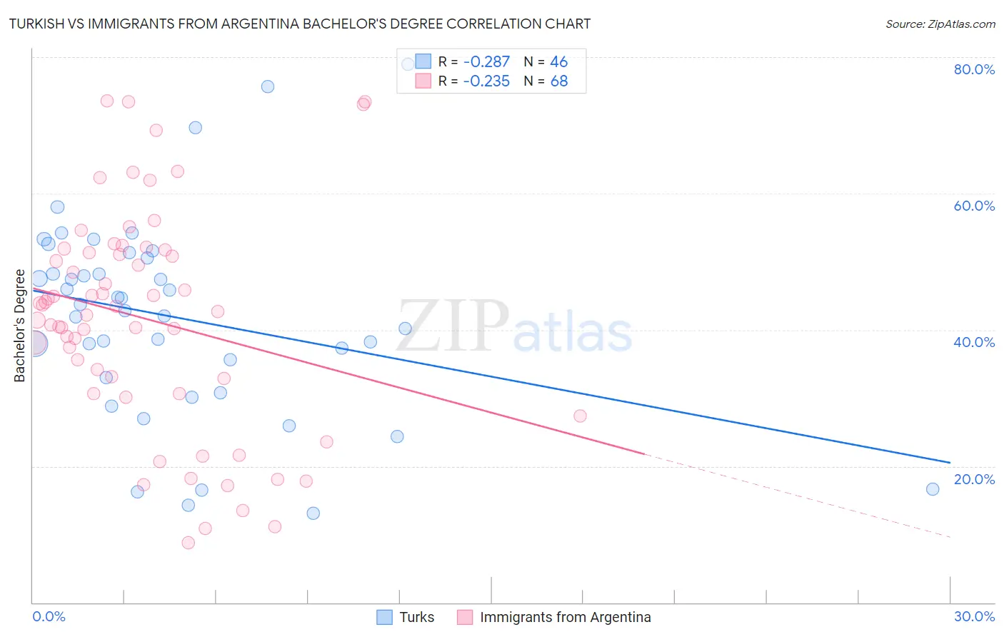 Turkish vs Immigrants from Argentina Bachelor's Degree