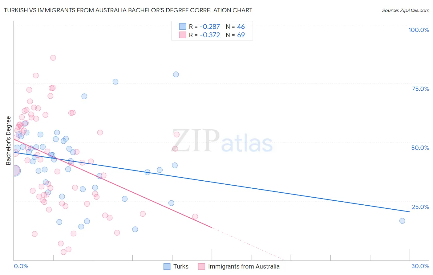 Turkish vs Immigrants from Australia Bachelor's Degree