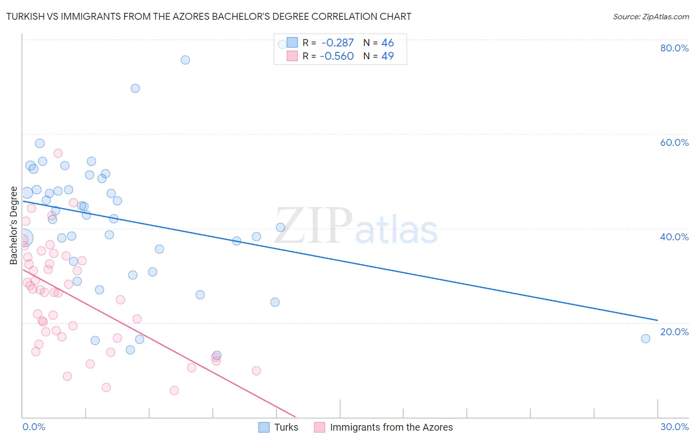 Turkish vs Immigrants from the Azores Bachelor's Degree