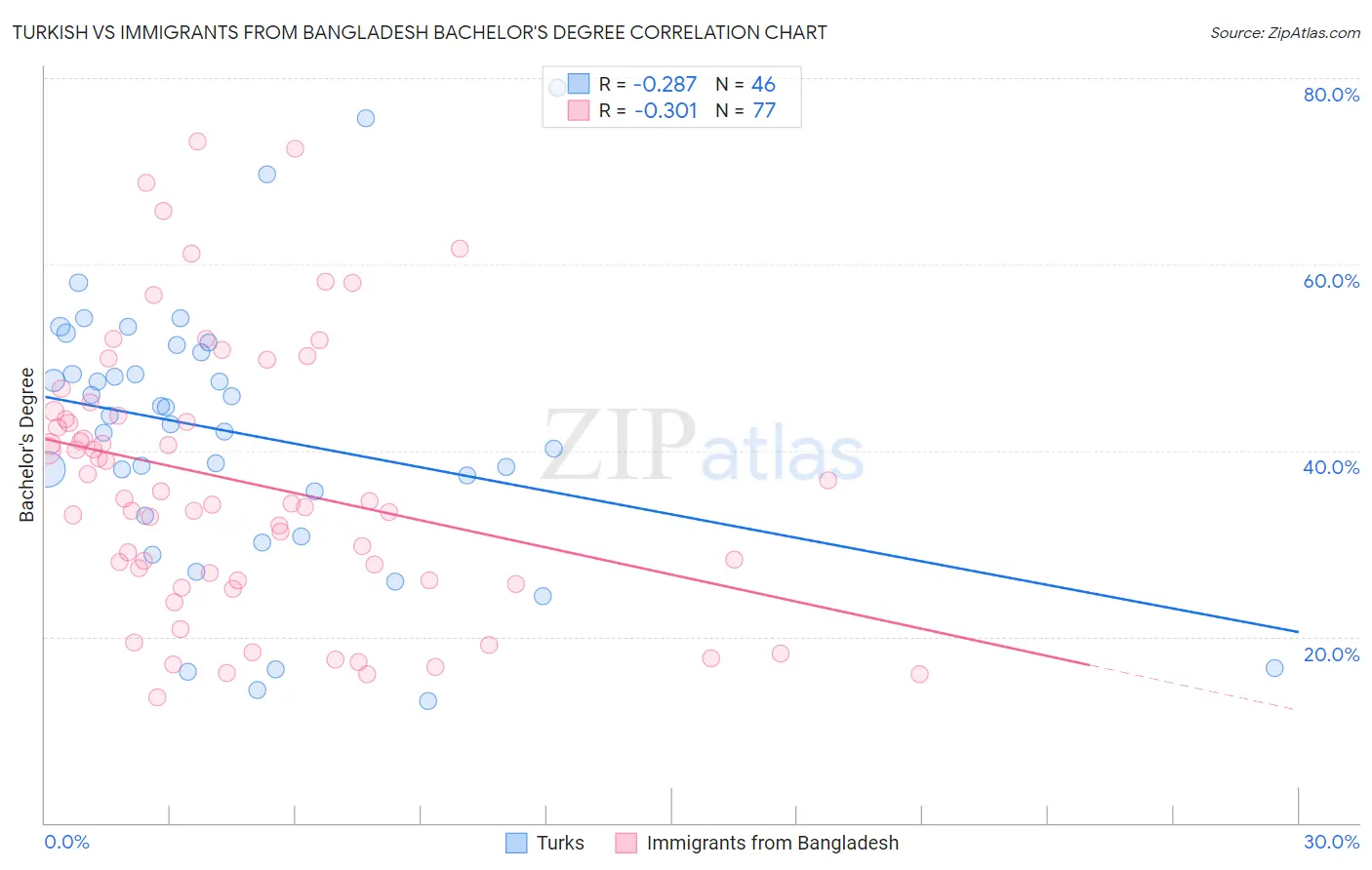 Turkish vs Immigrants from Bangladesh Bachelor's Degree