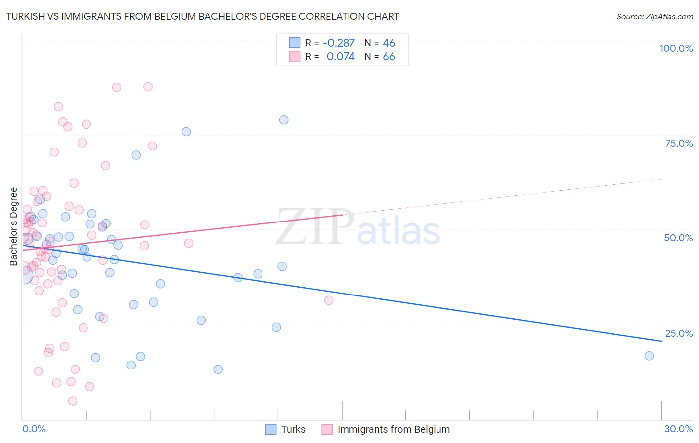 Turkish vs Immigrants from Belgium Bachelor's Degree