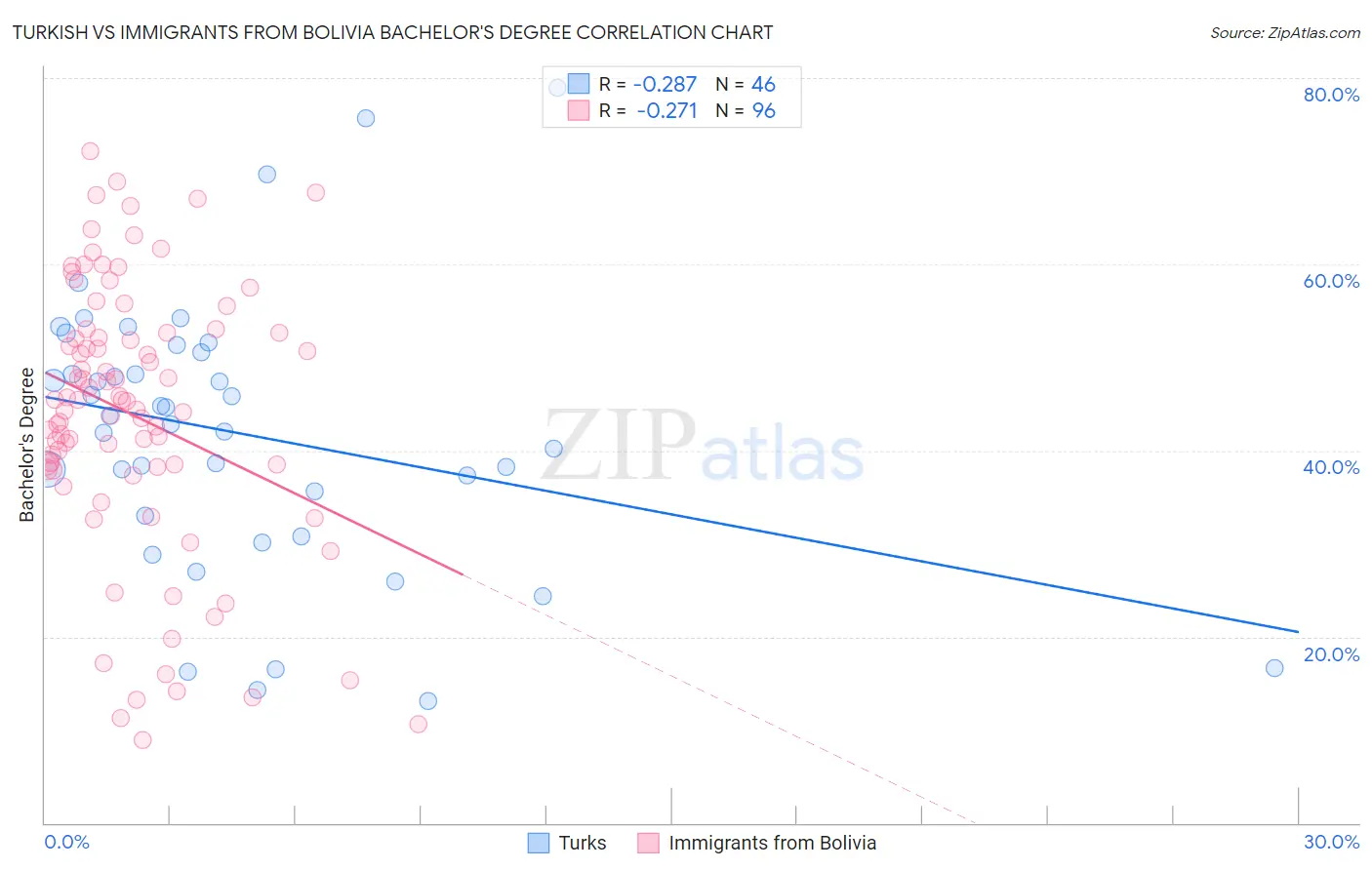 Turkish vs Immigrants from Bolivia Bachelor's Degree