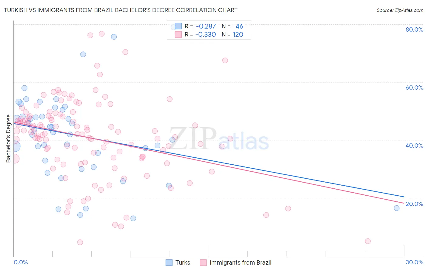 Turkish vs Immigrants from Brazil Bachelor's Degree