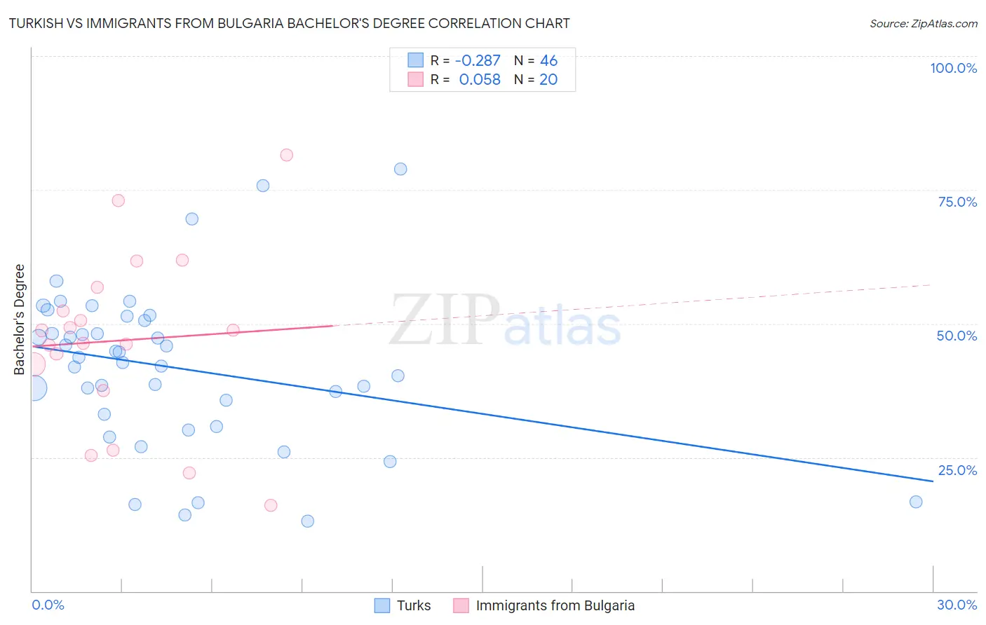 Turkish vs Immigrants from Bulgaria Bachelor's Degree
