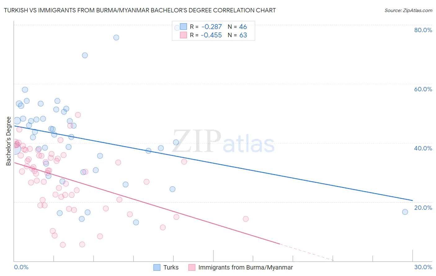 Turkish vs Immigrants from Burma/Myanmar Bachelor's Degree