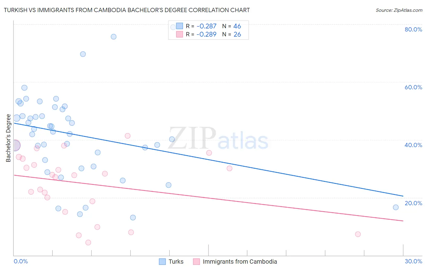 Turkish vs Immigrants from Cambodia Bachelor's Degree