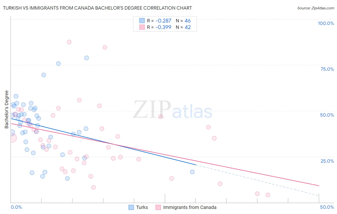Turkish vs Immigrants from Canada Bachelor's Degree