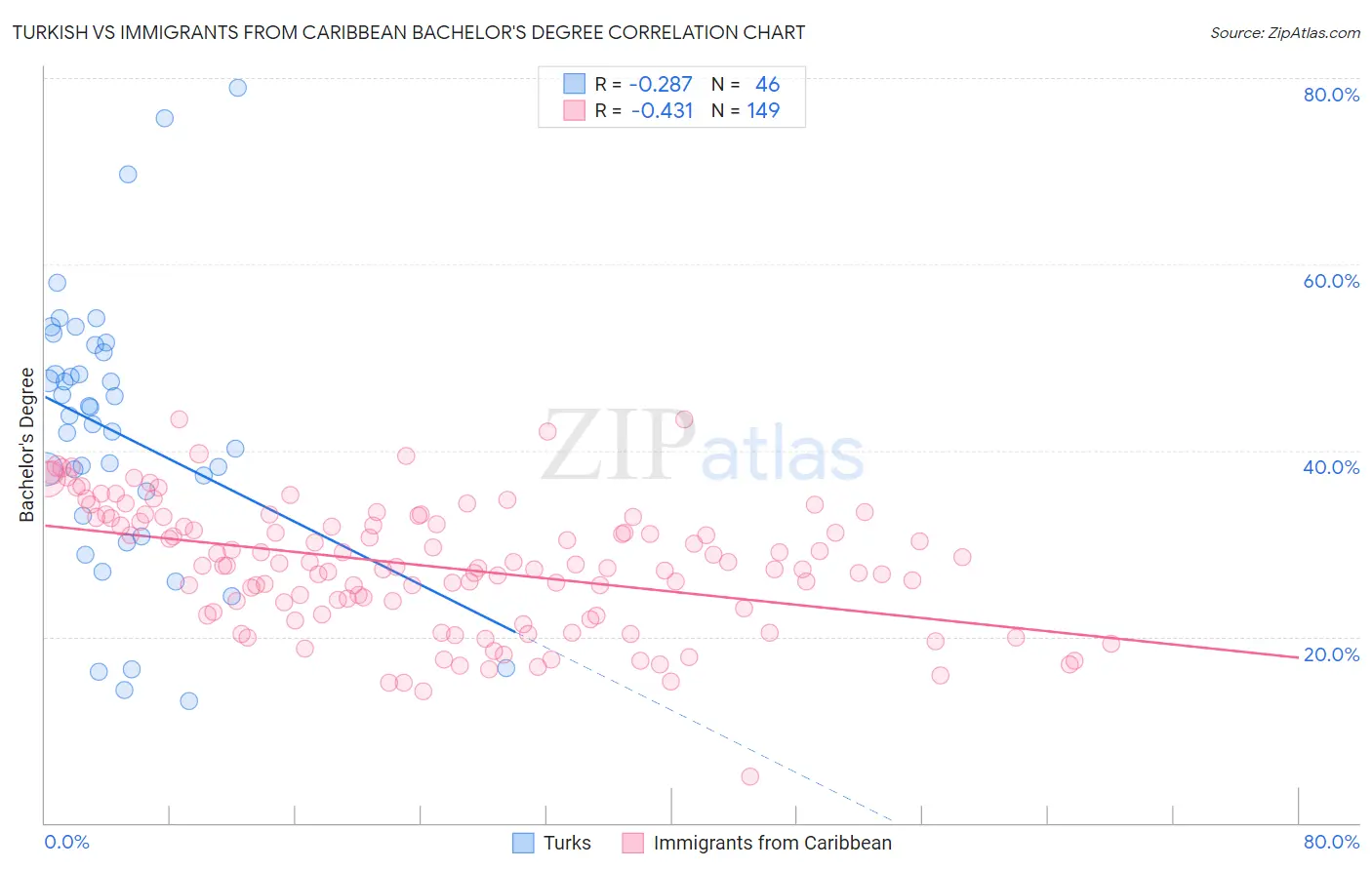 Turkish vs Immigrants from Caribbean Bachelor's Degree
