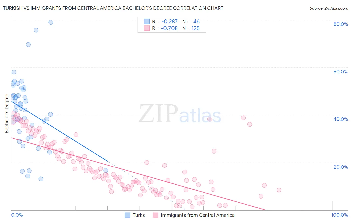 Turkish vs Immigrants from Central America Bachelor's Degree