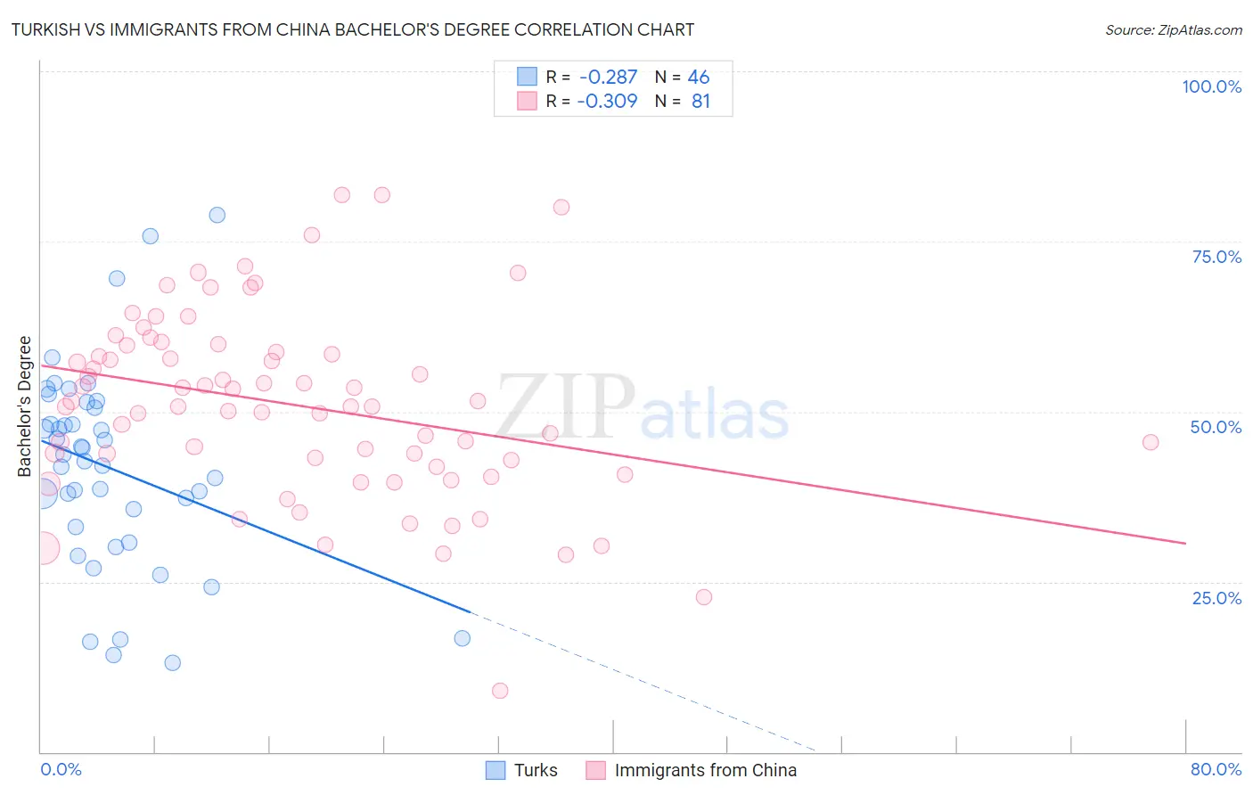 Turkish vs Immigrants from China Bachelor's Degree