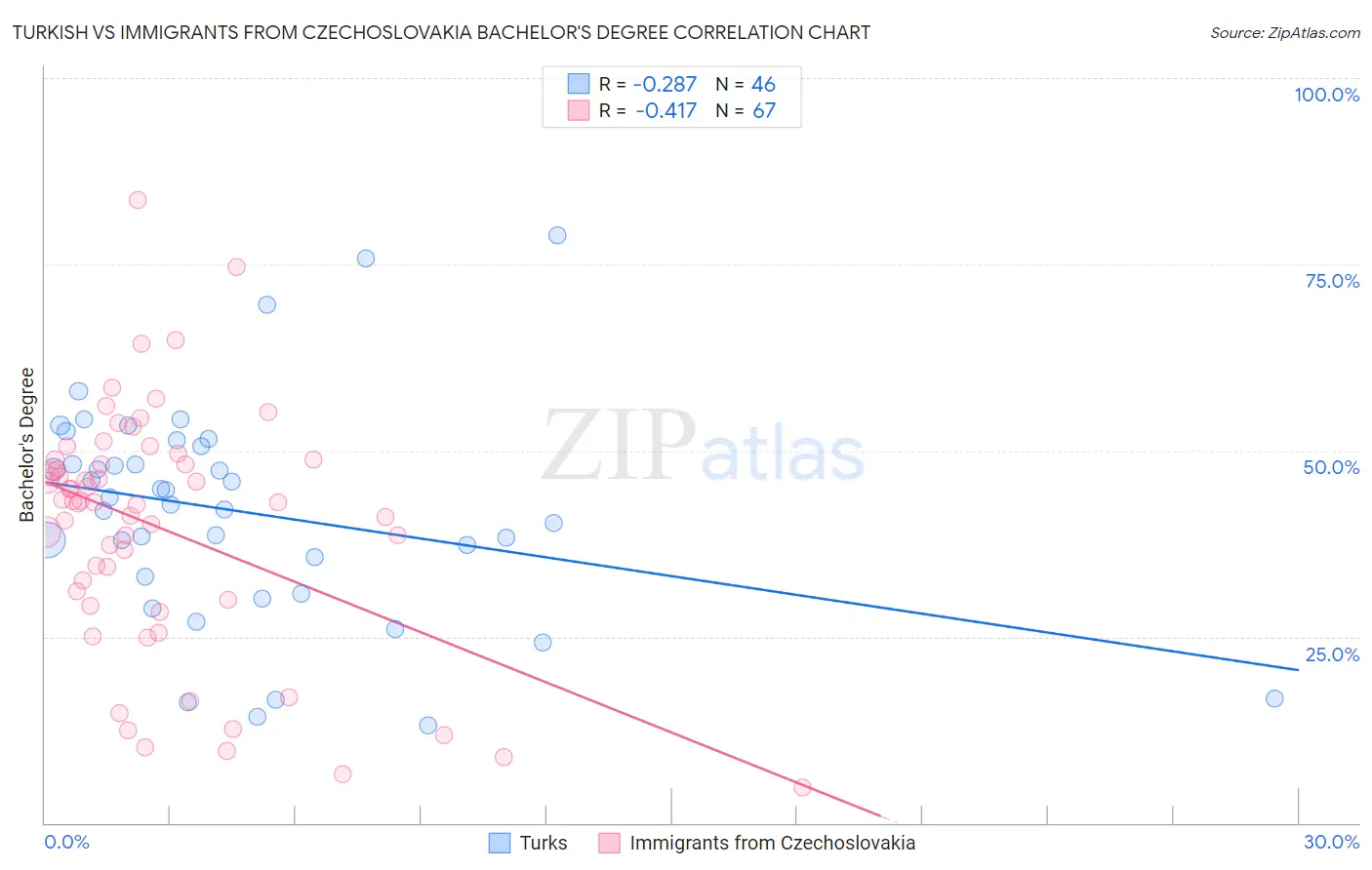 Turkish vs Immigrants from Czechoslovakia Bachelor's Degree