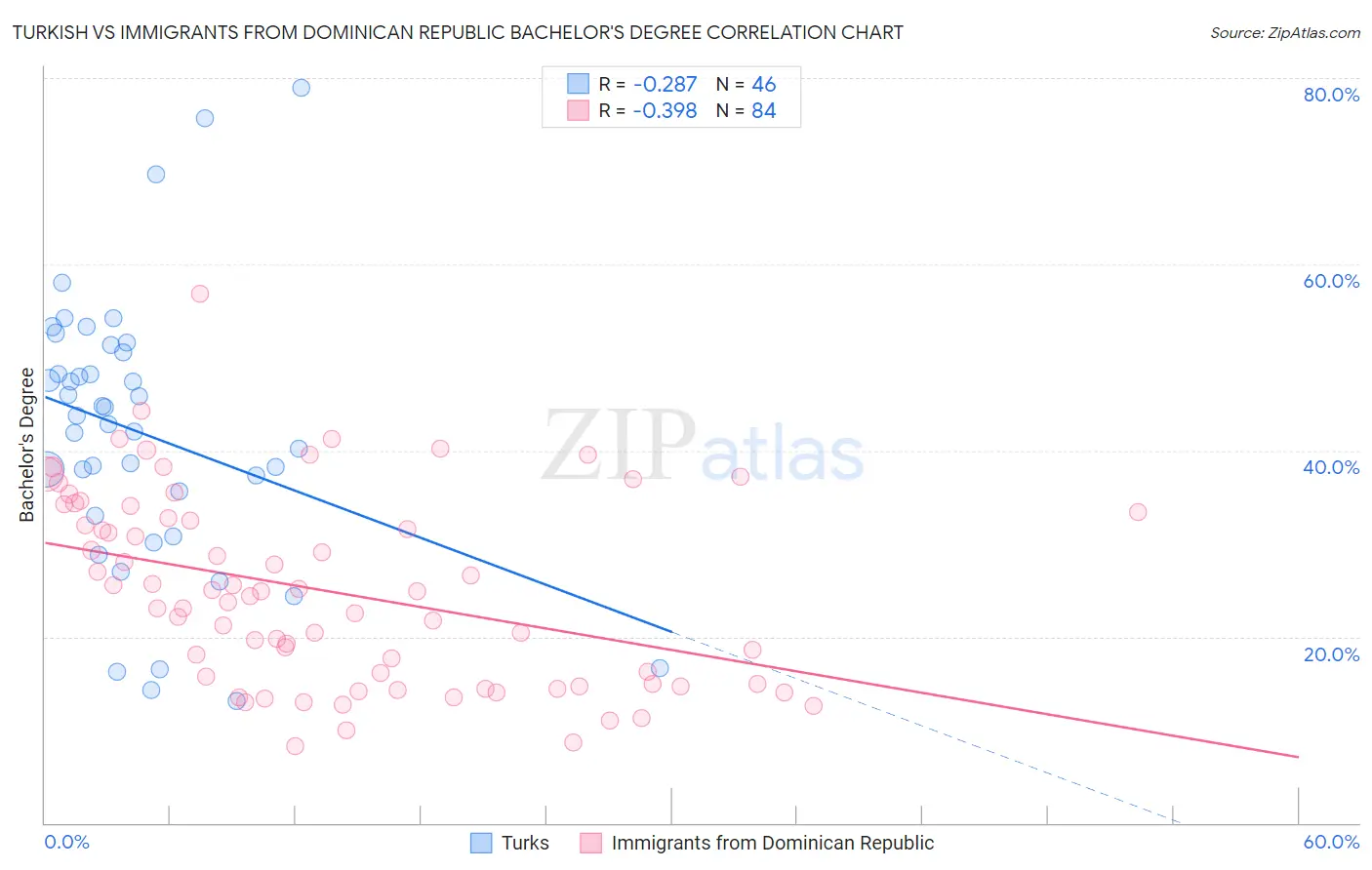 Turkish vs Immigrants from Dominican Republic Bachelor's Degree