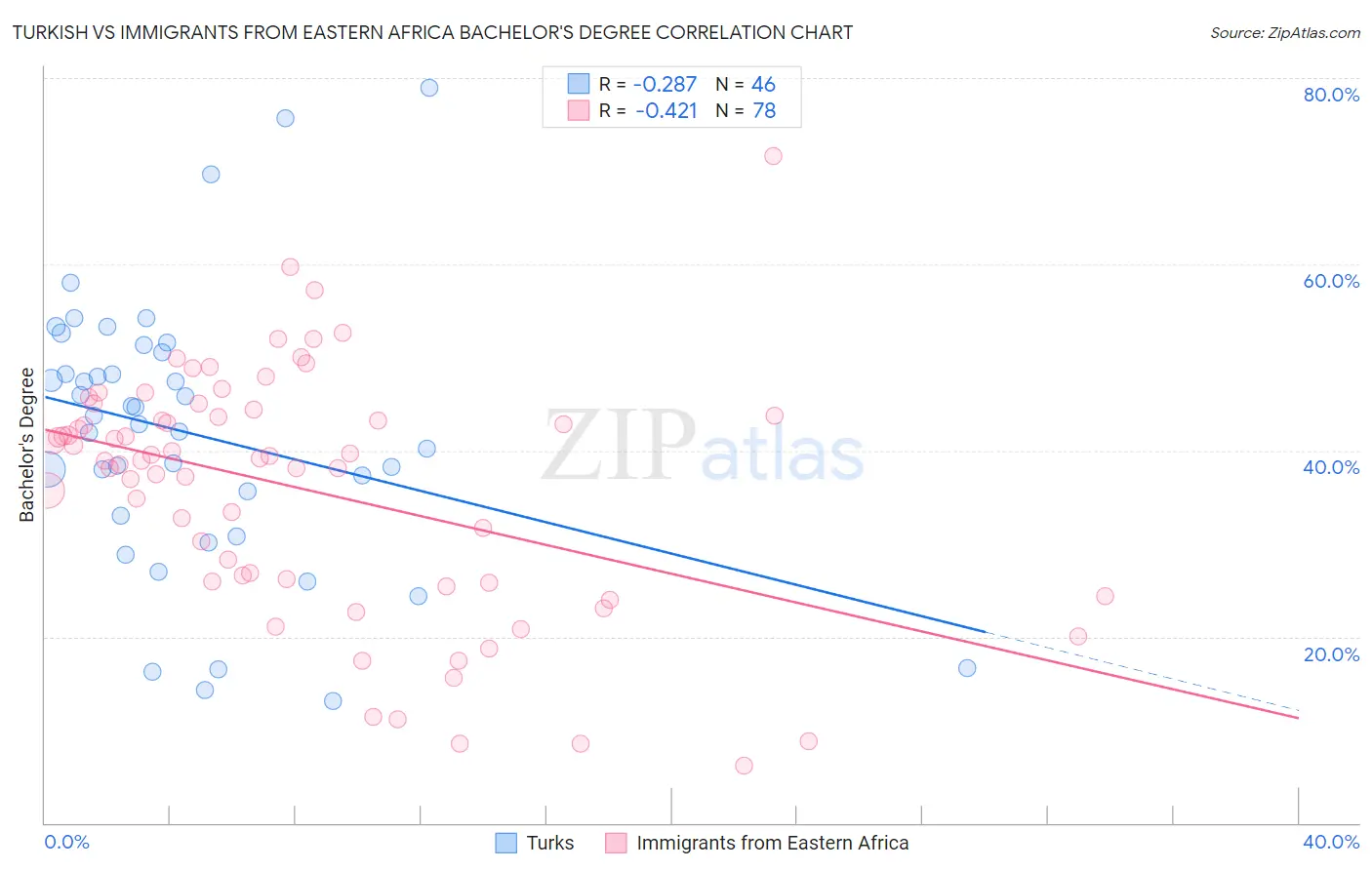 Turkish vs Immigrants from Eastern Africa Bachelor's Degree