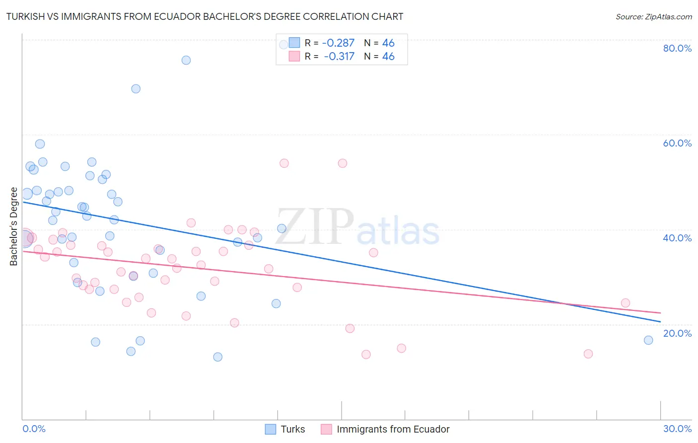 Turkish vs Immigrants from Ecuador Bachelor's Degree