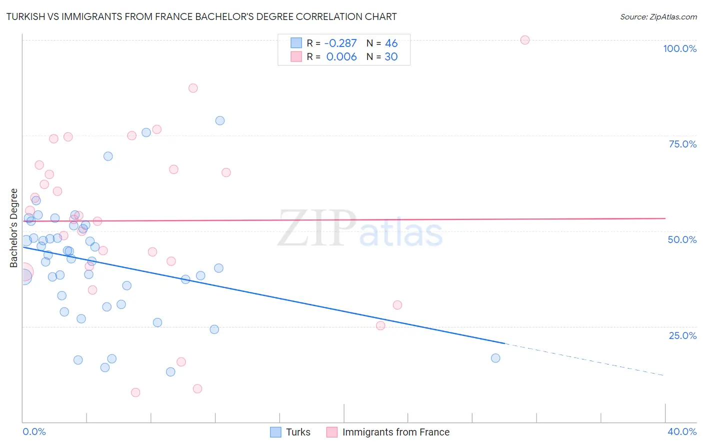 Turkish vs Immigrants from France Bachelor's Degree