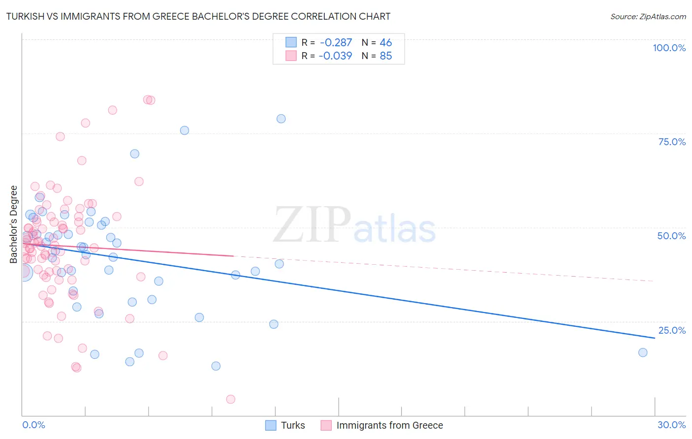 Turkish vs Immigrants from Greece Bachelor's Degree