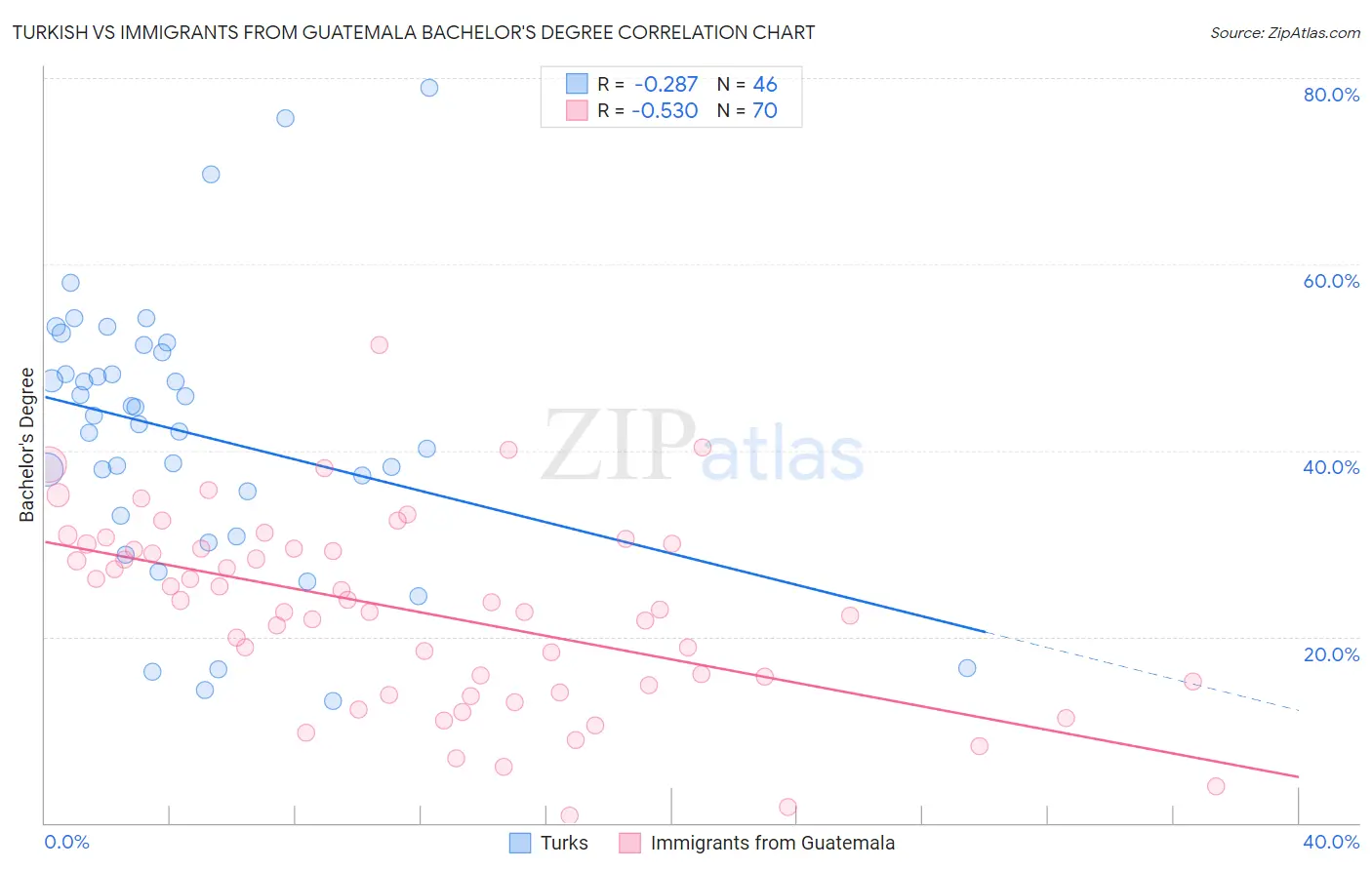 Turkish vs Immigrants from Guatemala Bachelor's Degree