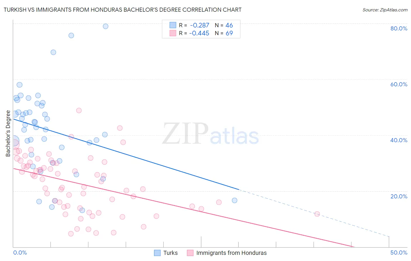 Turkish vs Immigrants from Honduras Bachelor's Degree