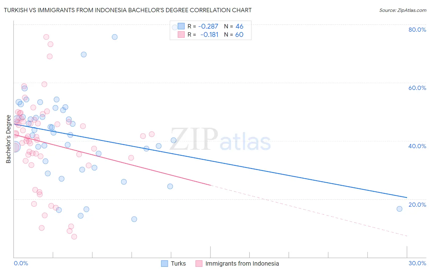 Turkish vs Immigrants from Indonesia Bachelor's Degree