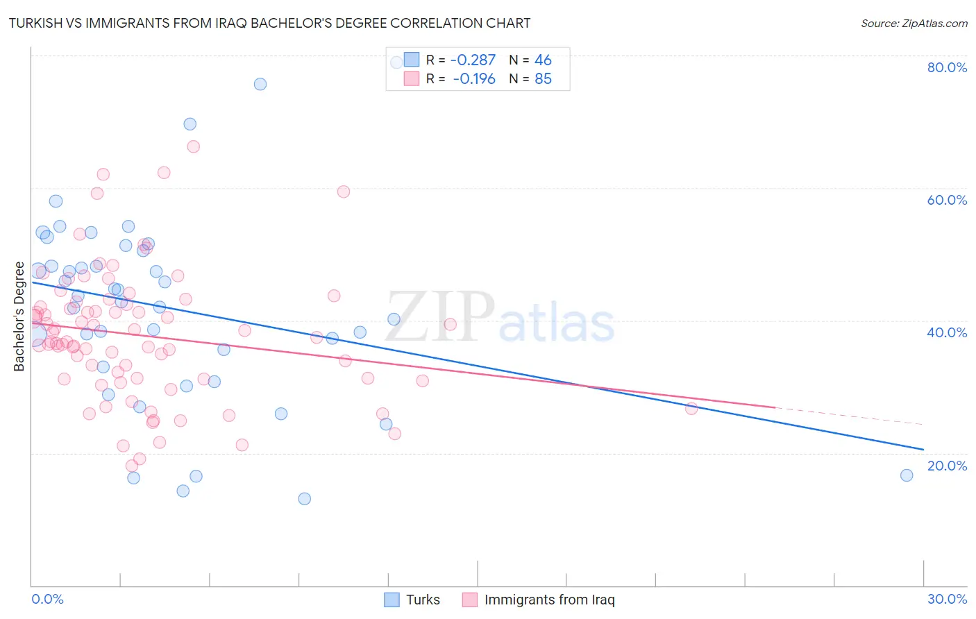 Turkish vs Immigrants from Iraq Bachelor's Degree