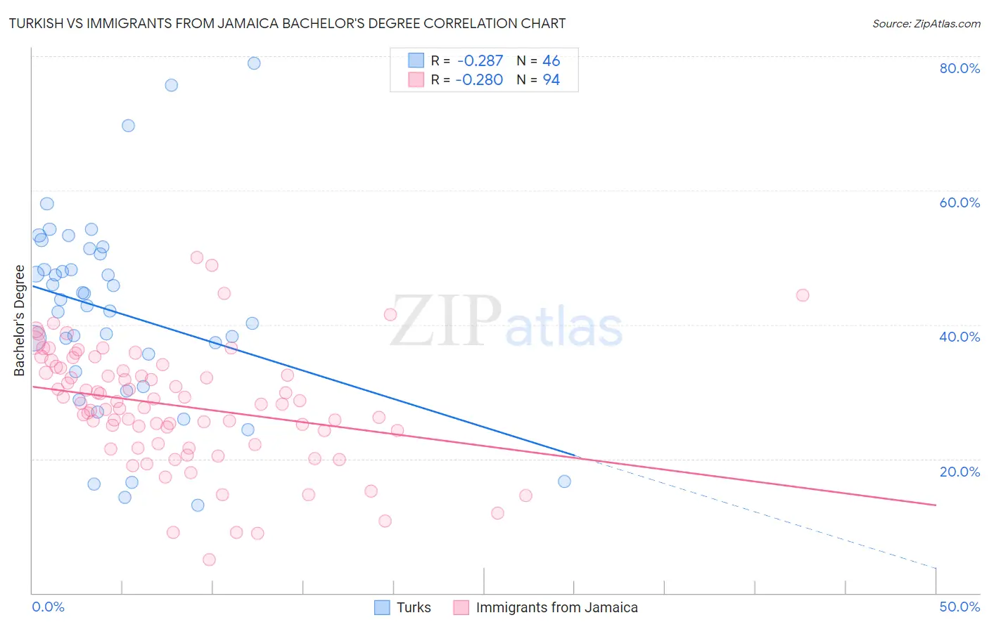 Turkish vs Immigrants from Jamaica Bachelor's Degree