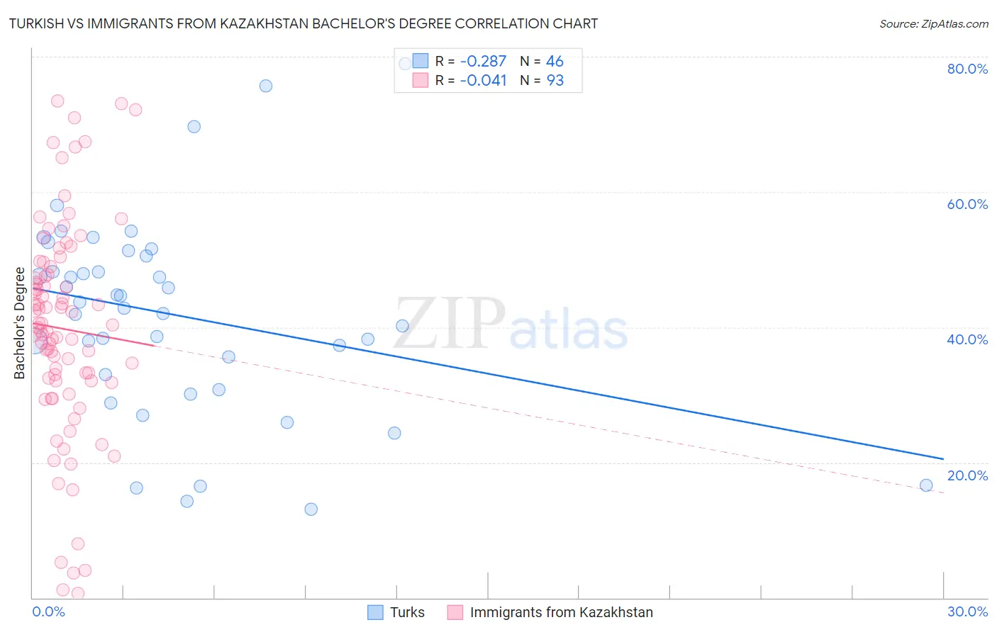 Turkish vs Immigrants from Kazakhstan Bachelor's Degree