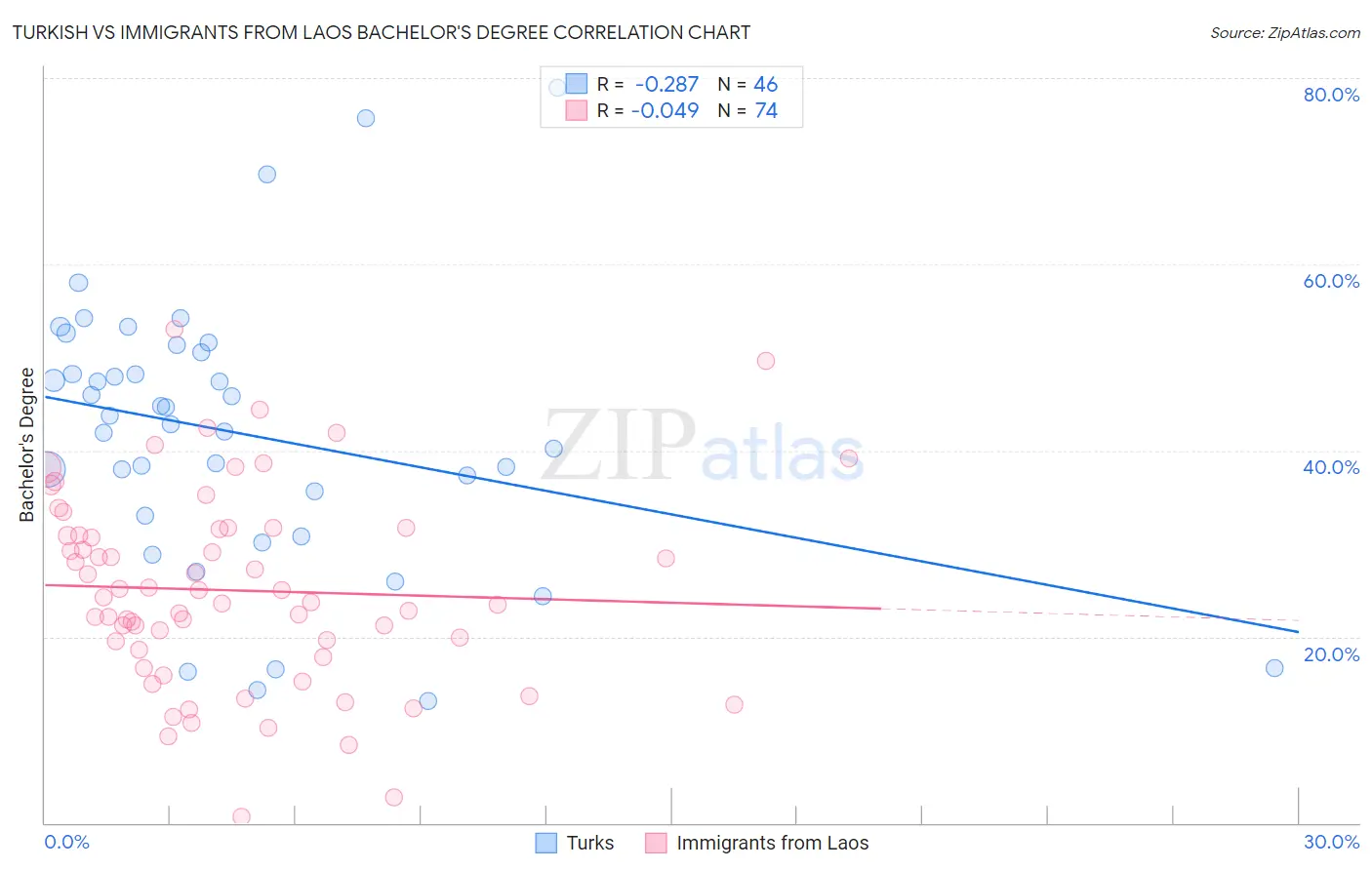 Turkish vs Immigrants from Laos Bachelor's Degree