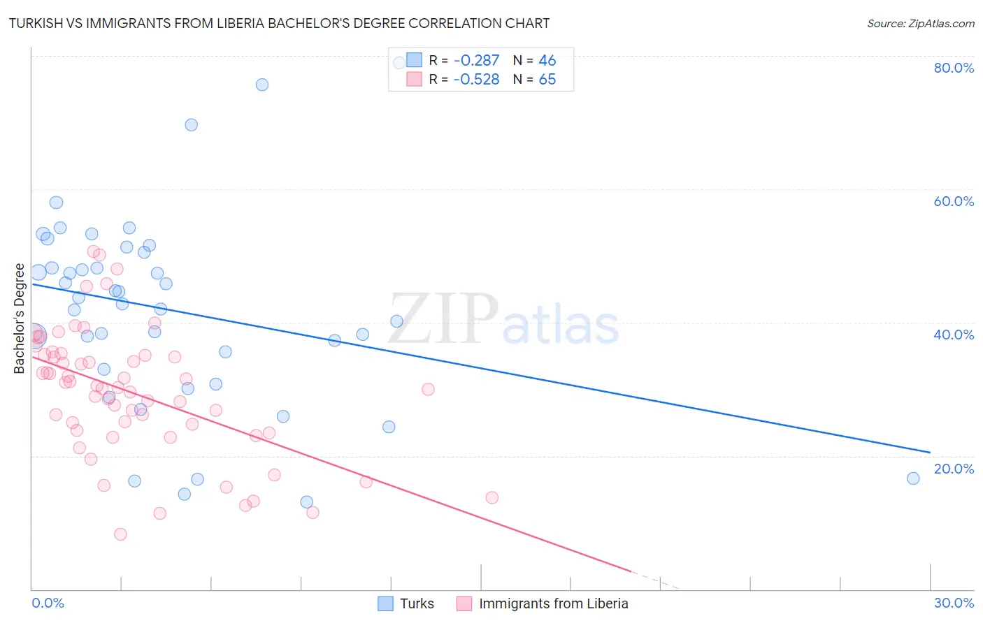 Turkish vs Immigrants from Liberia Bachelor's Degree
