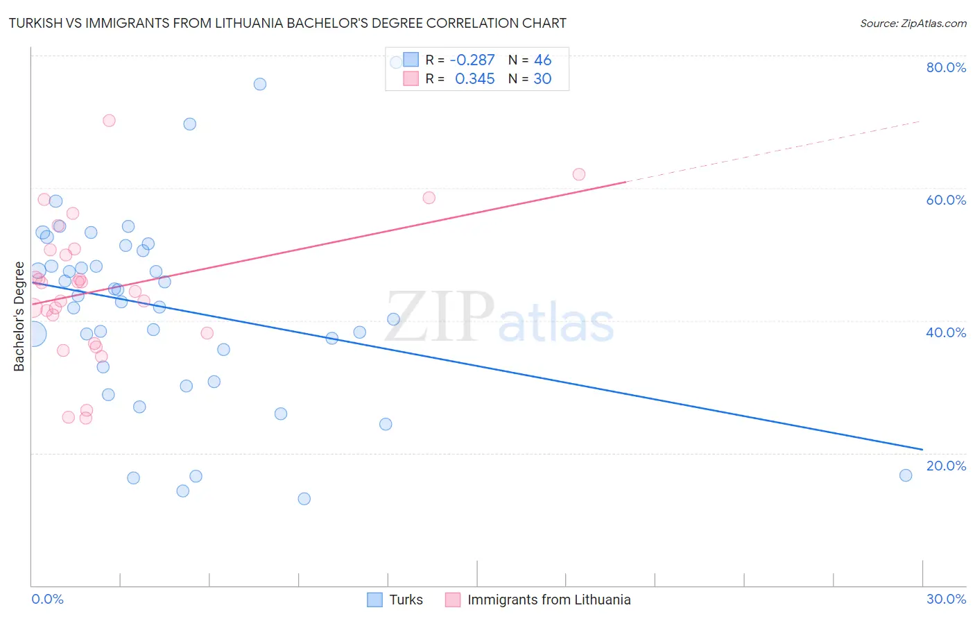 Turkish vs Immigrants from Lithuania Bachelor's Degree