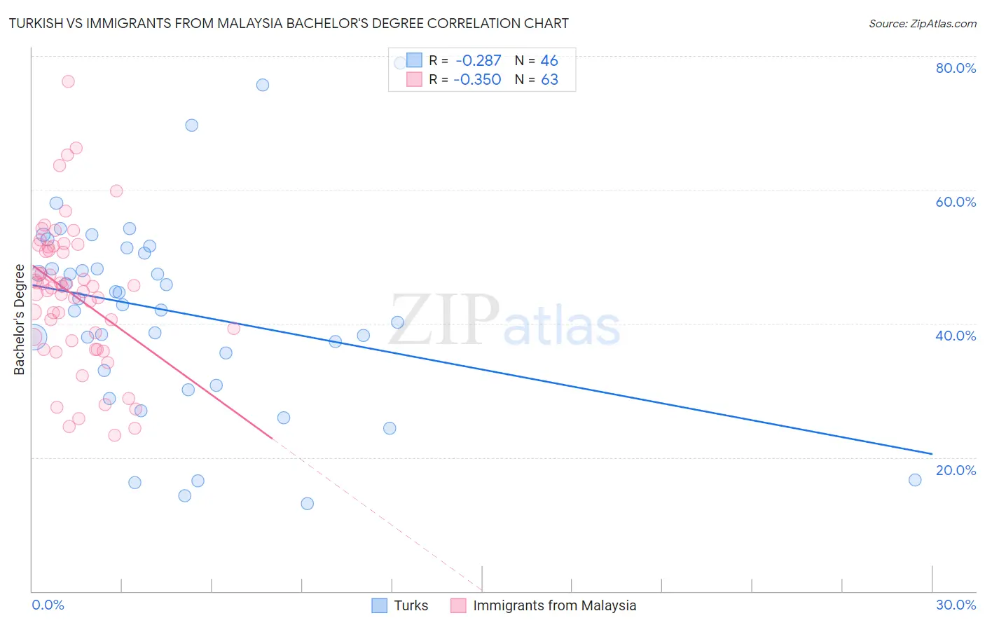 Turkish vs Immigrants from Malaysia Bachelor's Degree