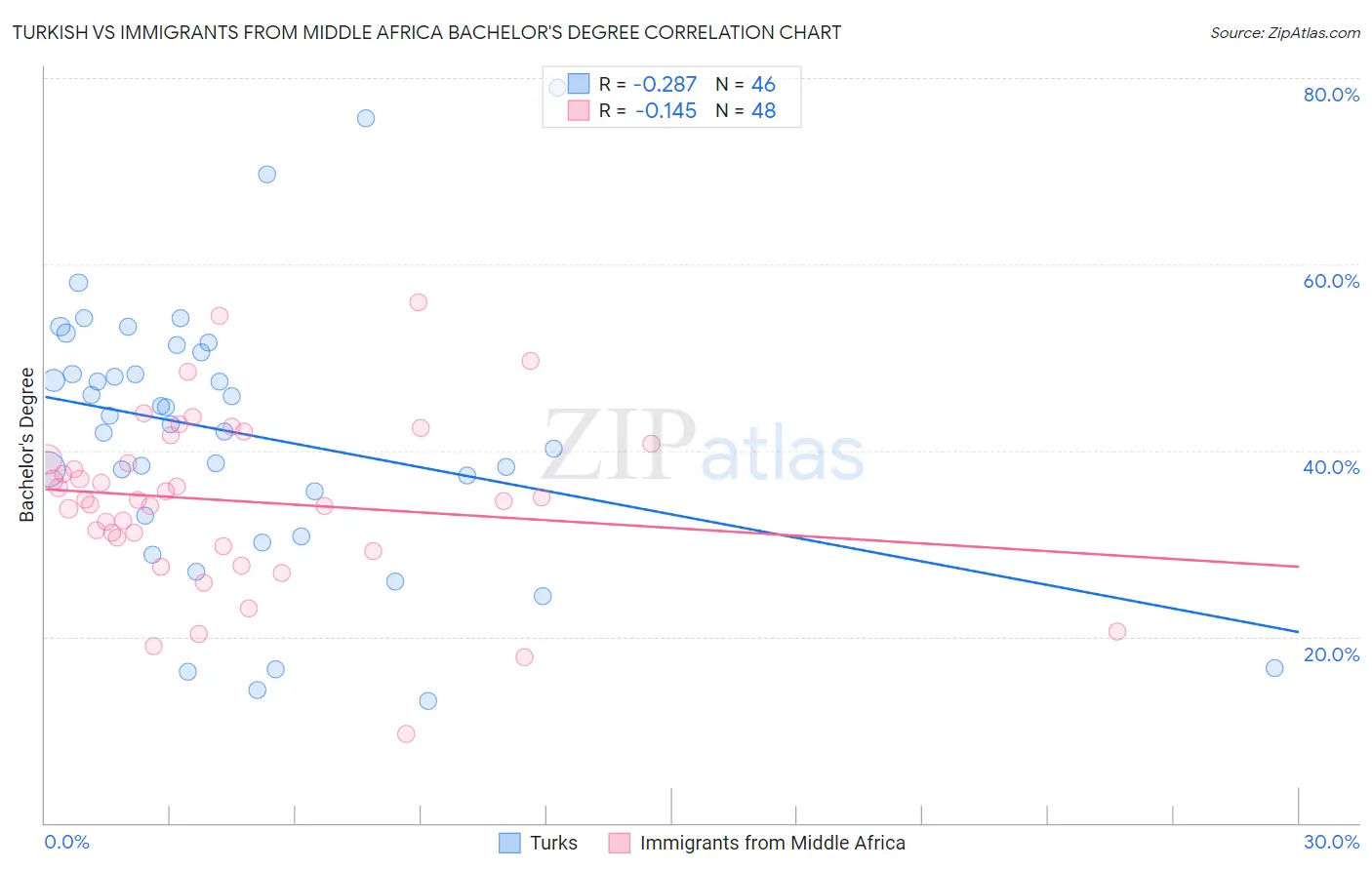 Turkish vs Immigrants from Middle Africa Bachelor's Degree