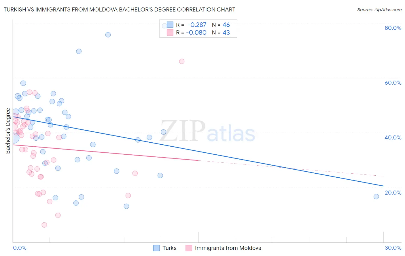 Turkish vs Immigrants from Moldova Bachelor's Degree