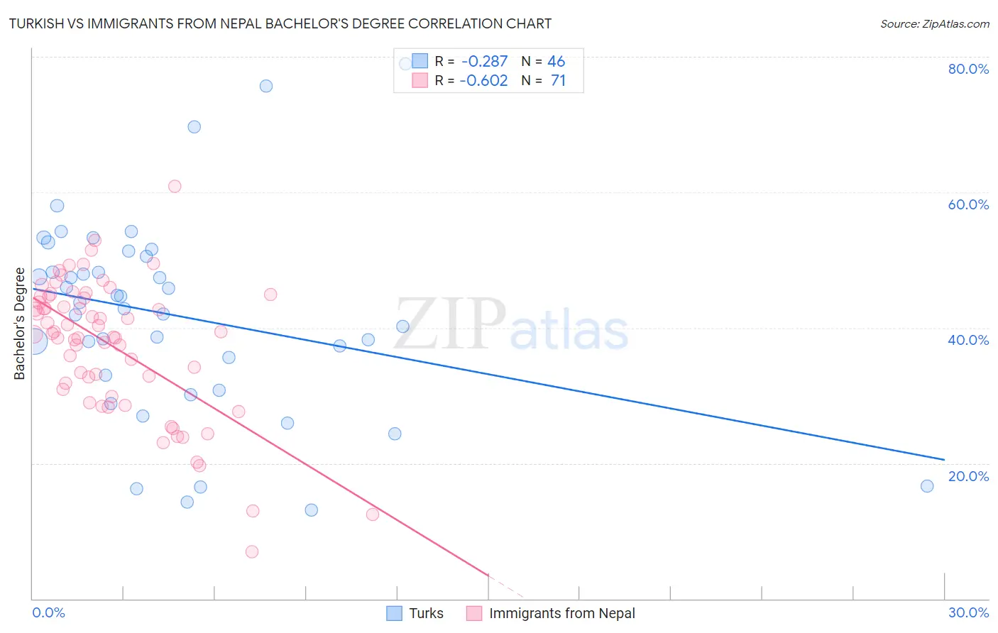 Turkish vs Immigrants from Nepal Bachelor's Degree