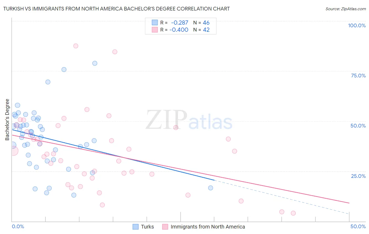 Turkish vs Immigrants from North America Bachelor's Degree