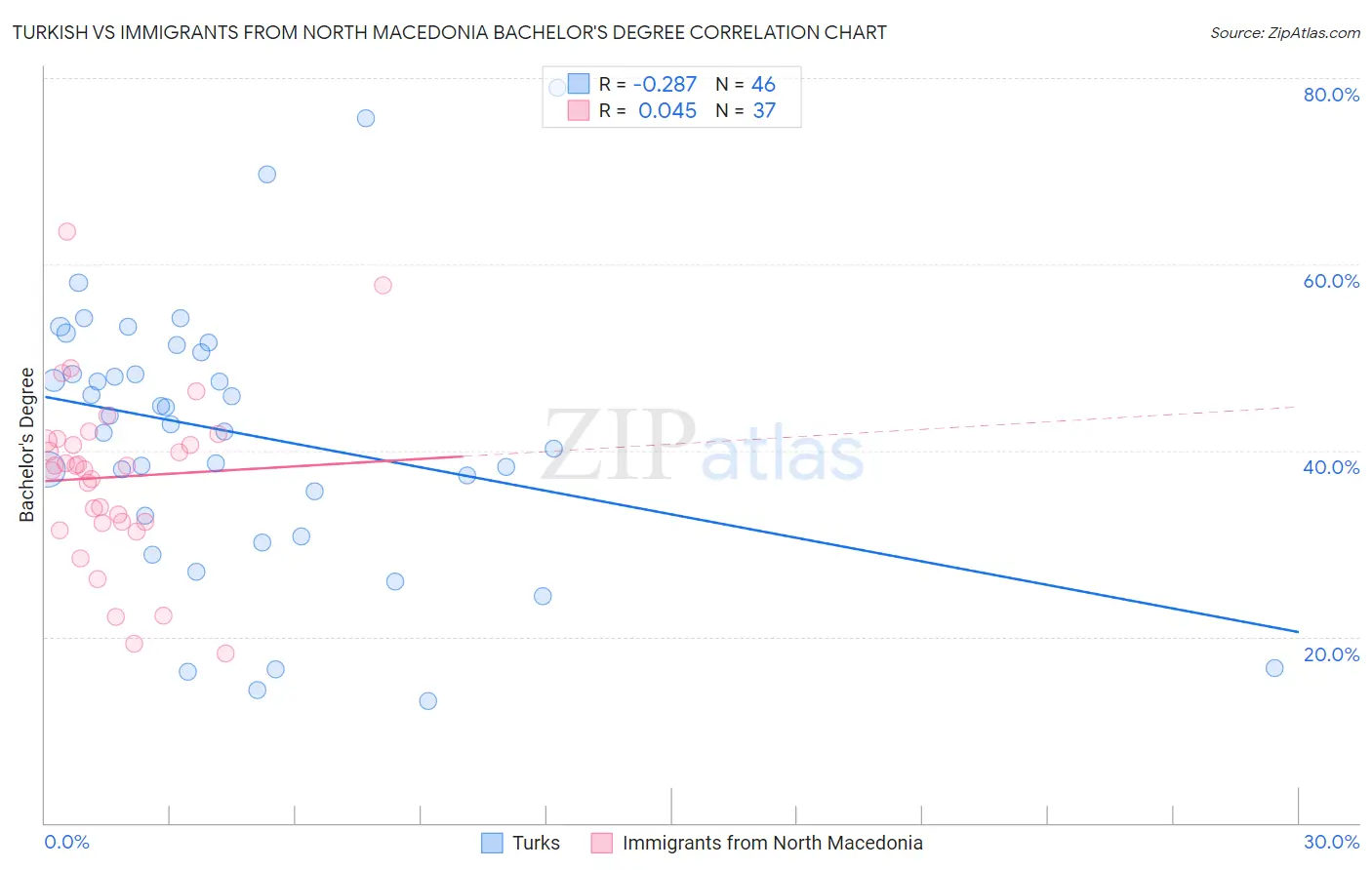 Turkish vs Immigrants from North Macedonia Bachelor's Degree