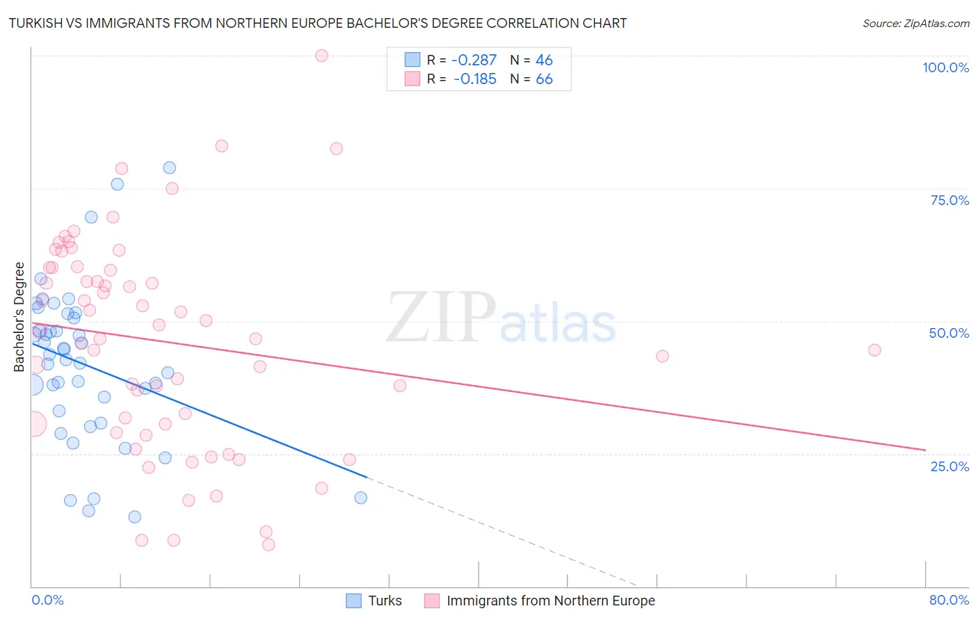Turkish vs Immigrants from Northern Europe Bachelor's Degree