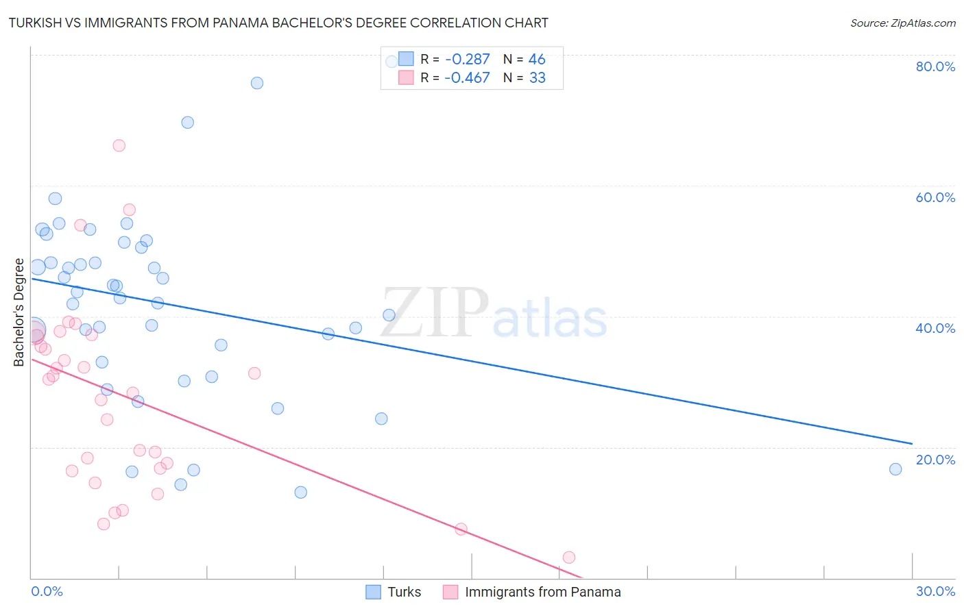 Turkish vs Immigrants from Panama Bachelor's Degree