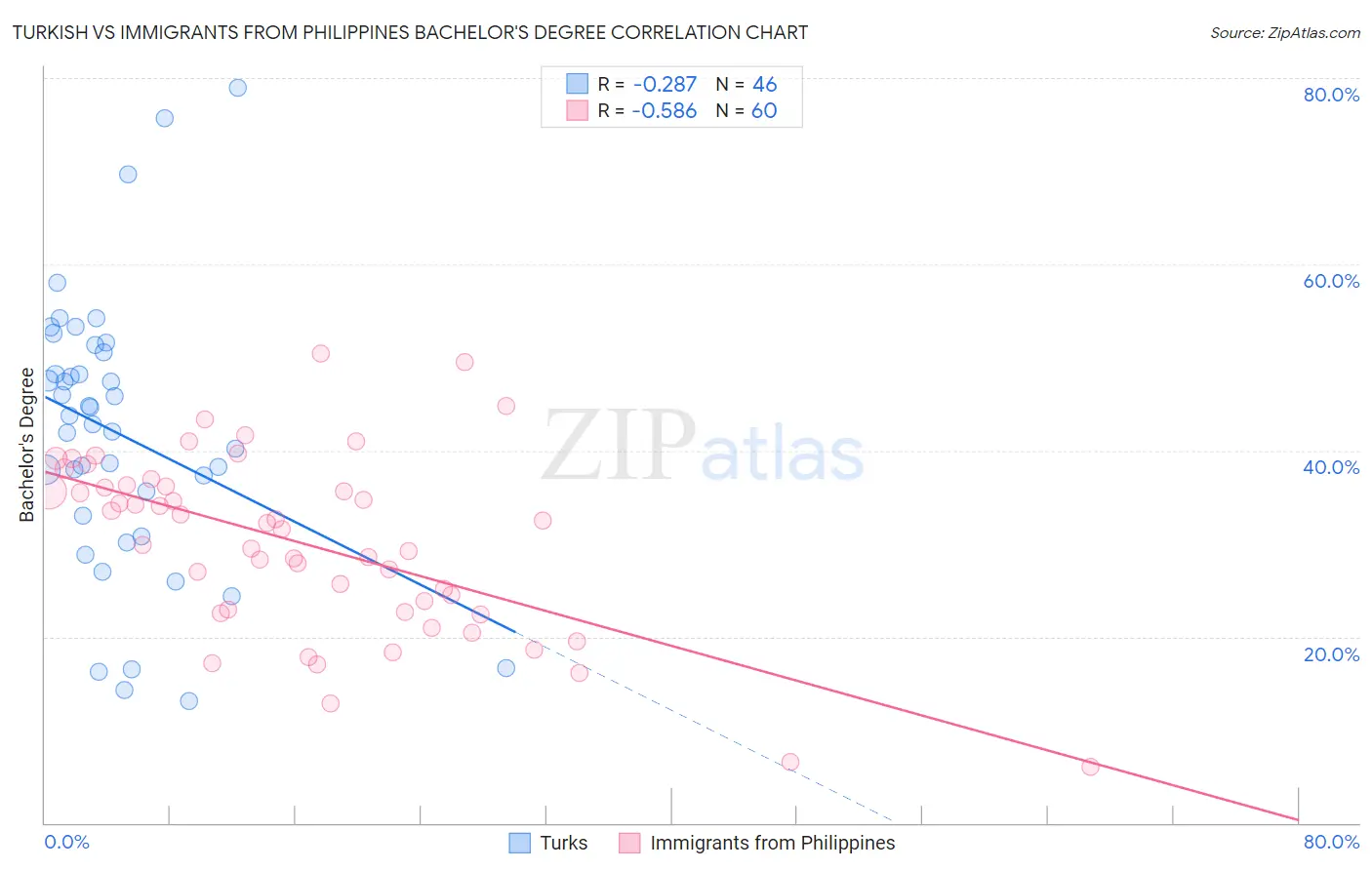 Turkish vs Immigrants from Philippines Bachelor's Degree