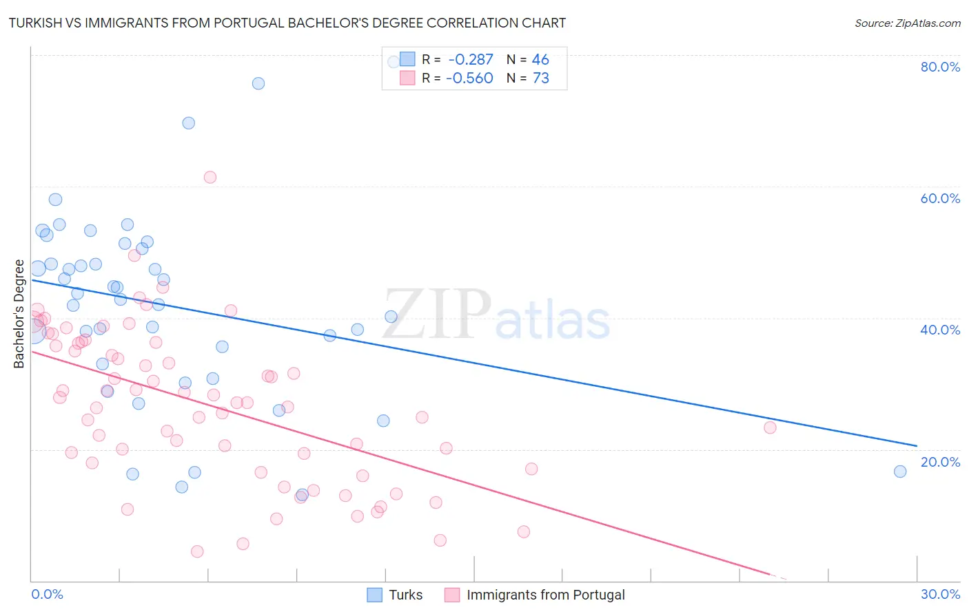 Turkish vs Immigrants from Portugal Bachelor's Degree