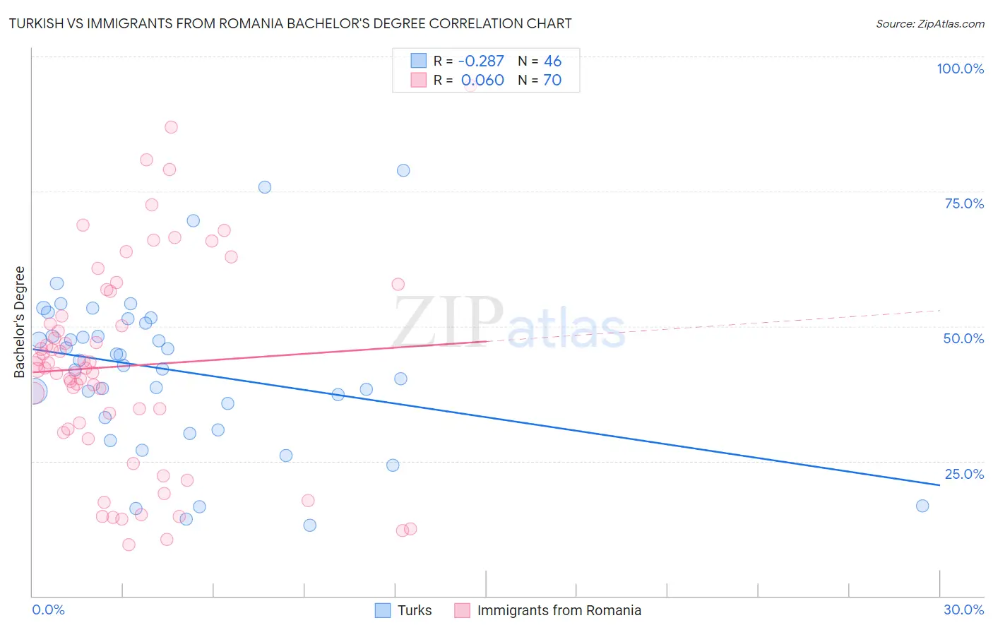 Turkish vs Immigrants from Romania Bachelor's Degree