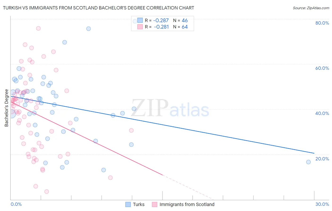 Turkish vs Immigrants from Scotland Bachelor's Degree