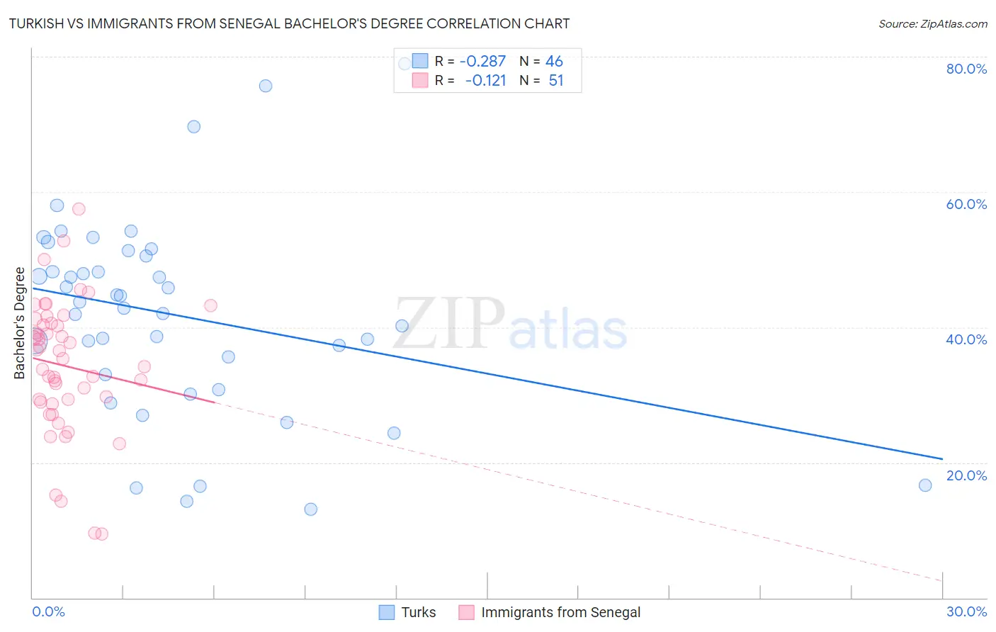 Turkish vs Immigrants from Senegal Bachelor's Degree