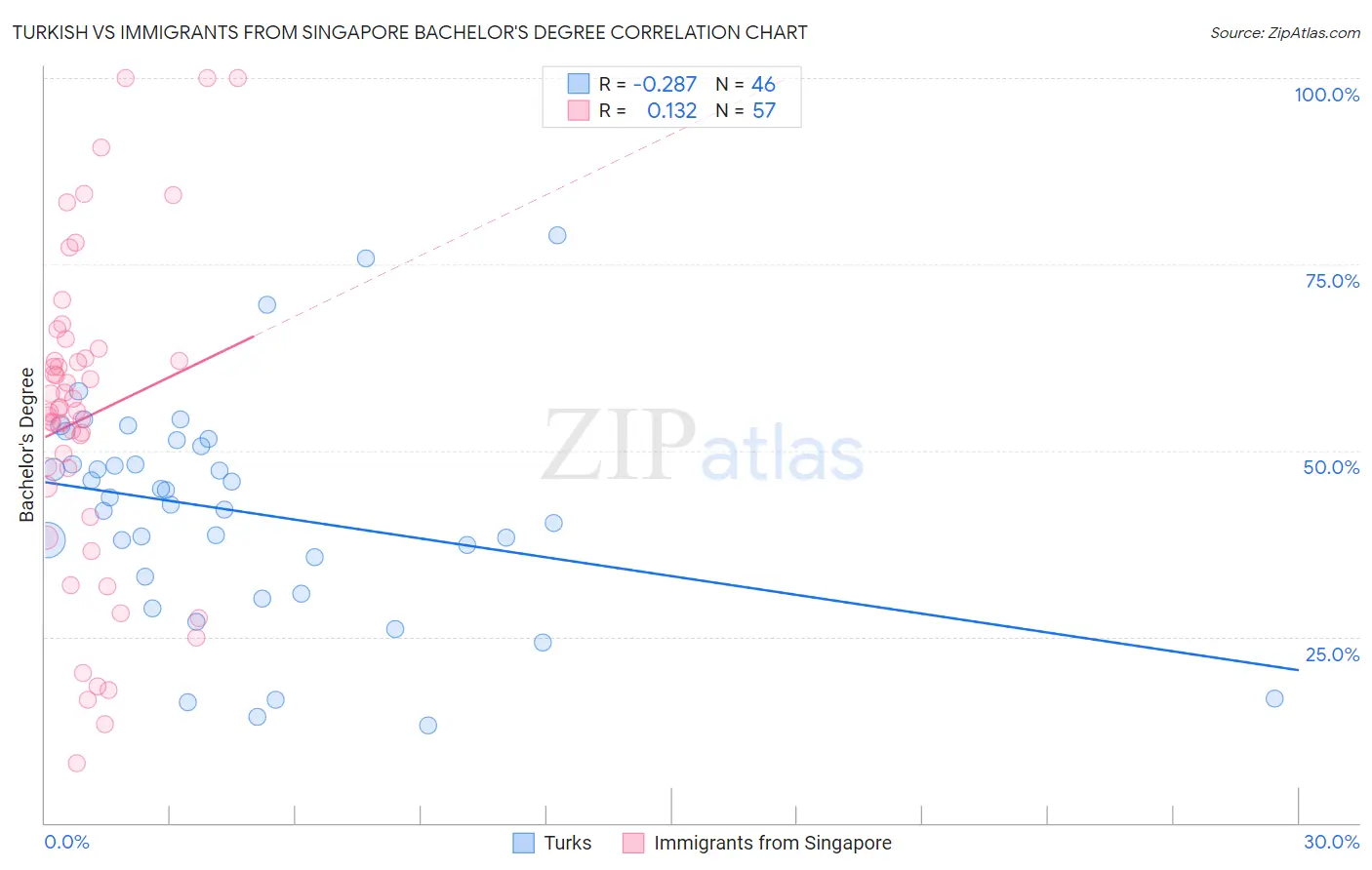 Turkish vs Immigrants from Singapore Bachelor's Degree