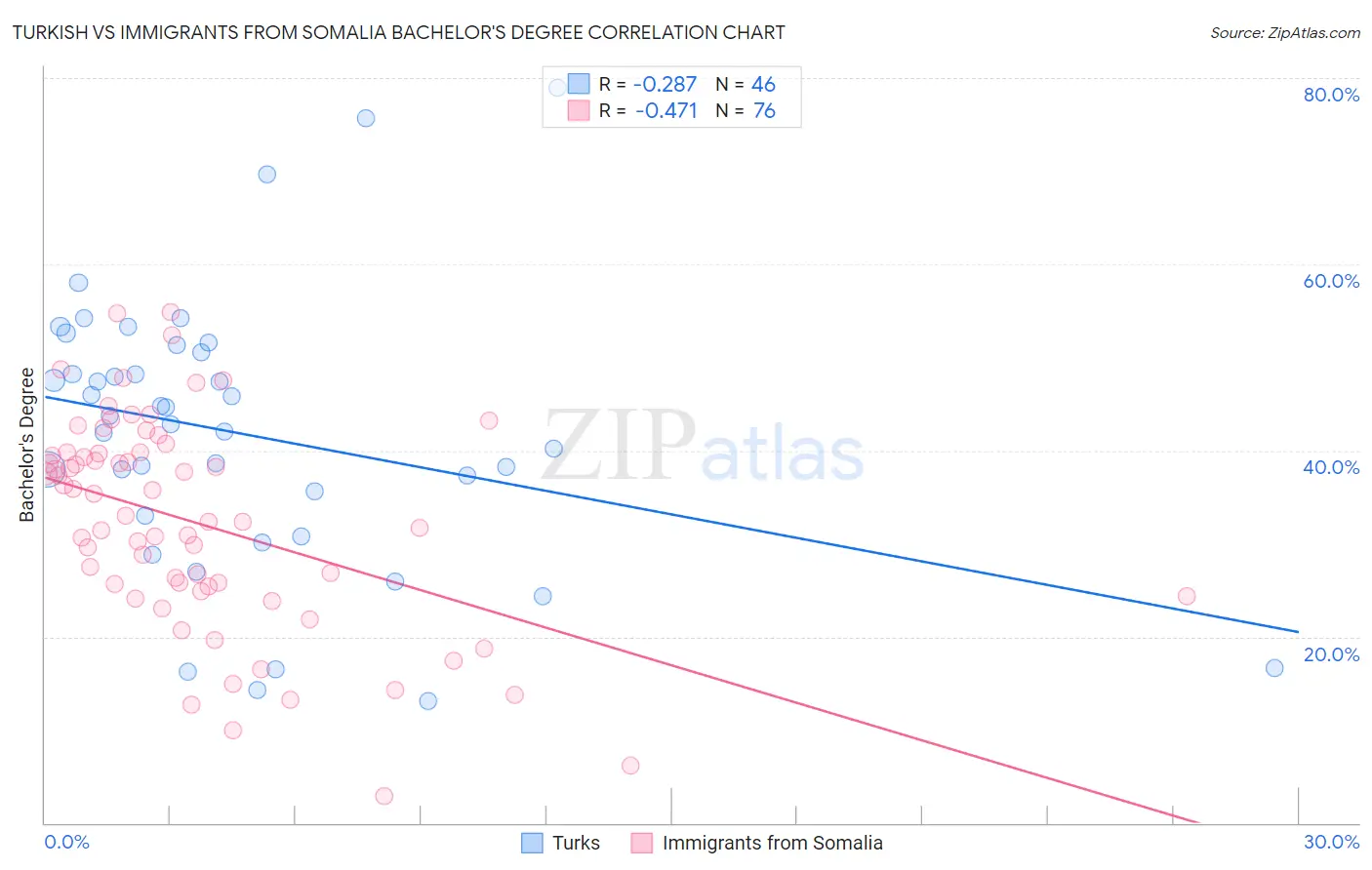 Turkish vs Immigrants from Somalia Bachelor's Degree
