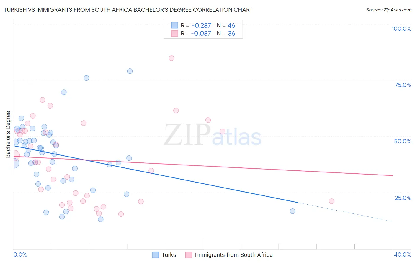 Turkish vs Immigrants from South Africa Bachelor's Degree