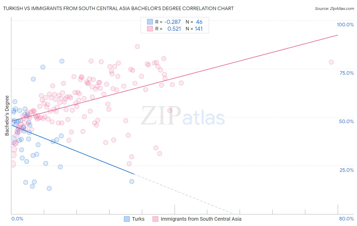 Turkish vs Immigrants from South Central Asia Bachelor's Degree