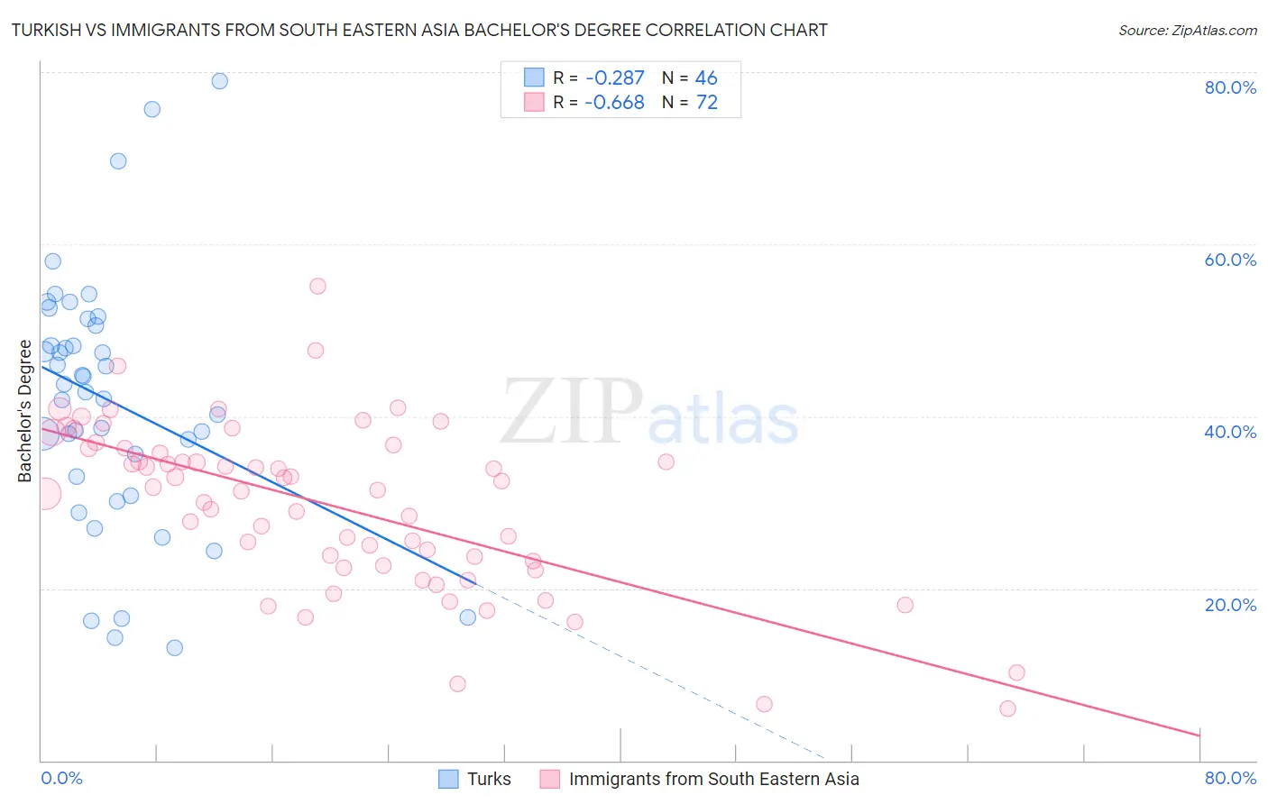 Turkish vs Immigrants from South Eastern Asia Bachelor's Degree