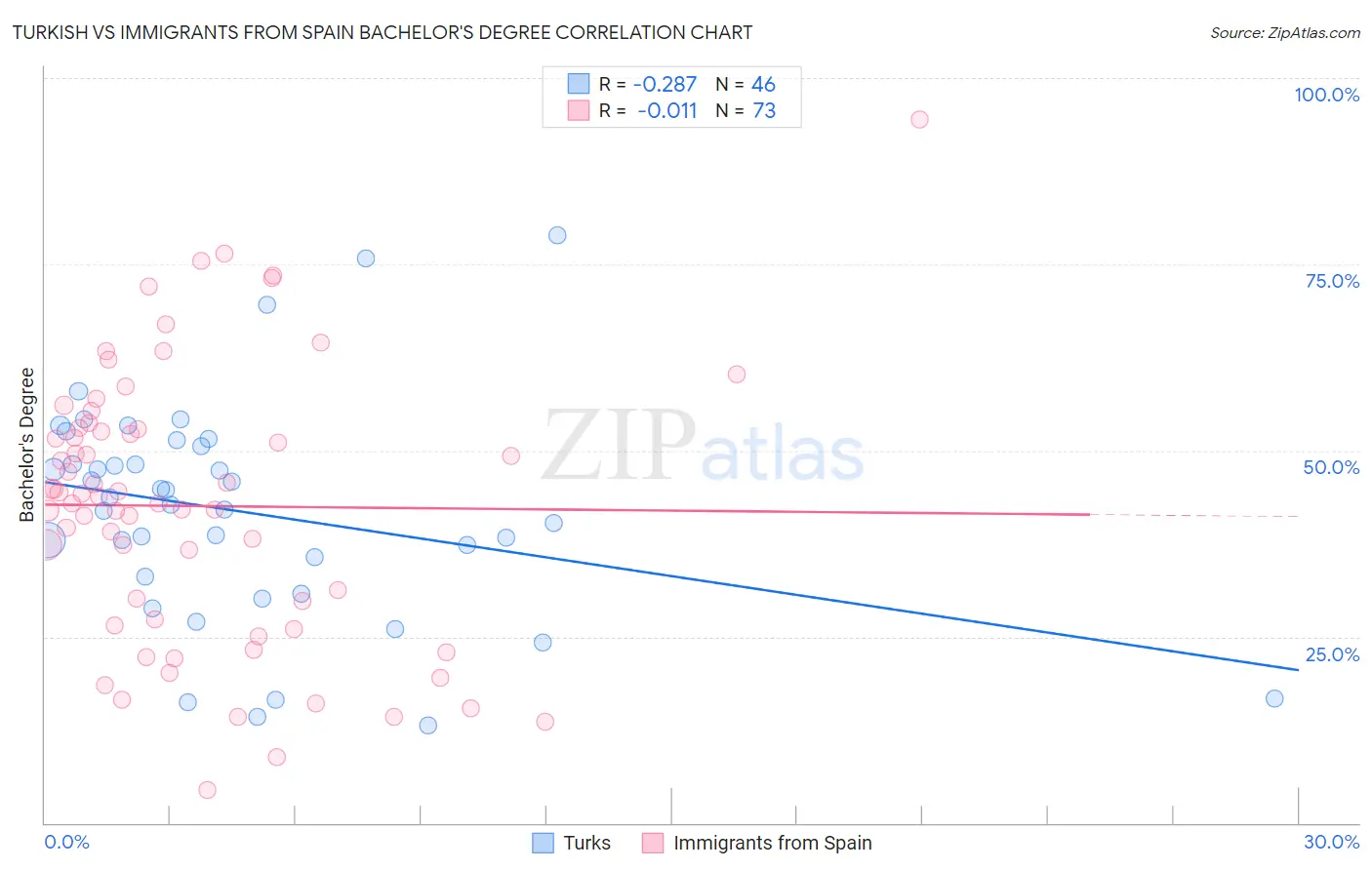 Turkish vs Immigrants from Spain Bachelor's Degree