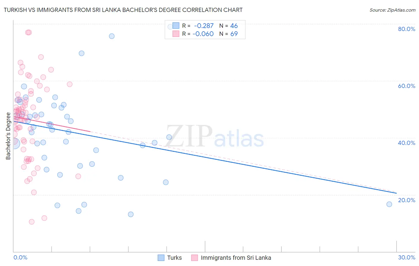 Turkish vs Immigrants from Sri Lanka Bachelor's Degree