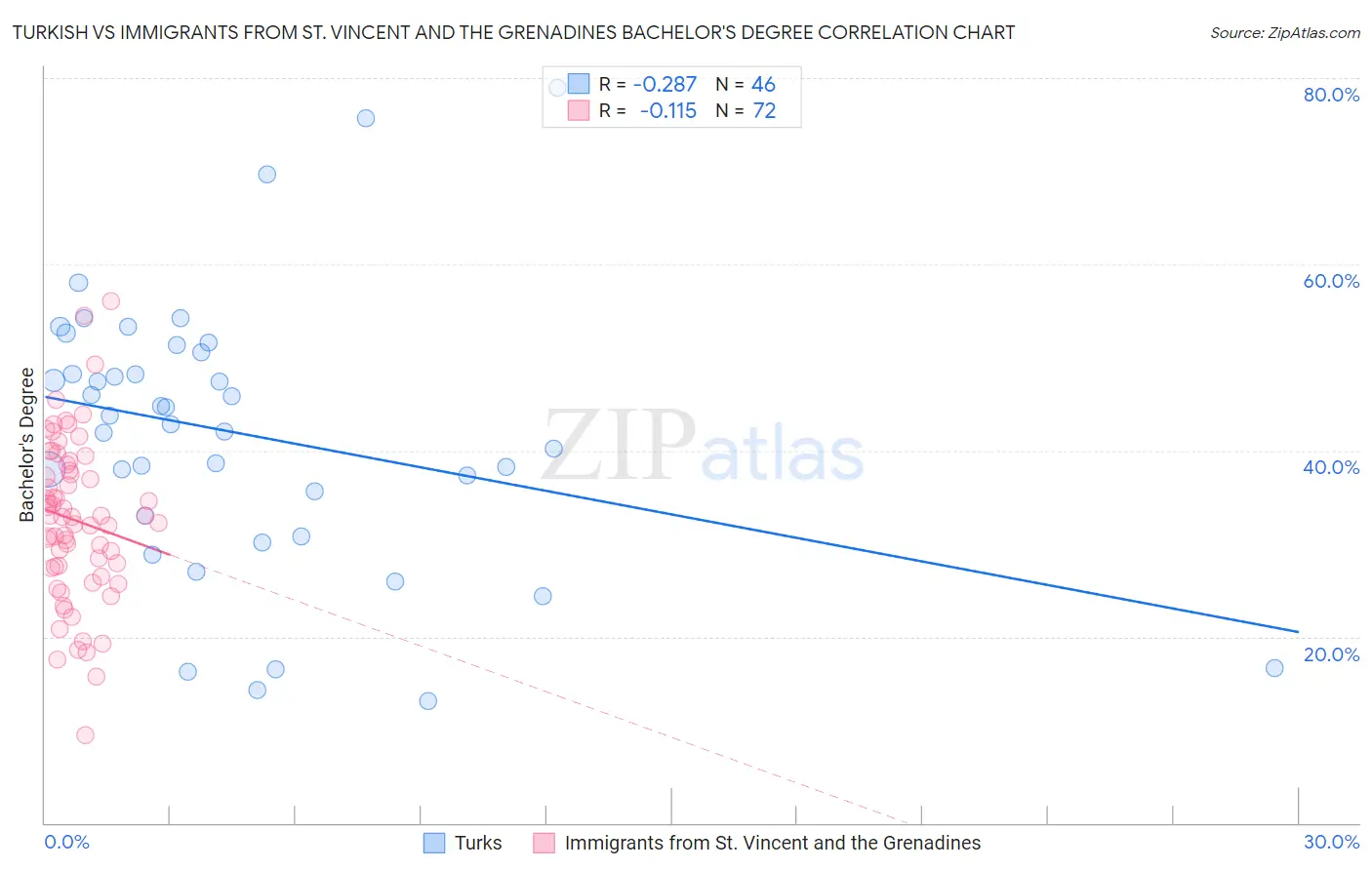 Turkish vs Immigrants from St. Vincent and the Grenadines Bachelor's Degree